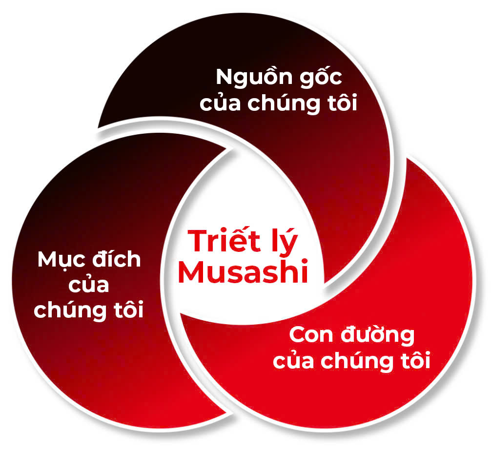 Những yếu tố tạo nên triết lý Musashi